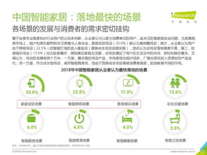 2018年智能家居市場(chǎng)調(diào)研分析 消費(fèi)者偏好與代理前景